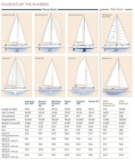 How Sailboats Measure Up Sailing Yacht Living On A Boat