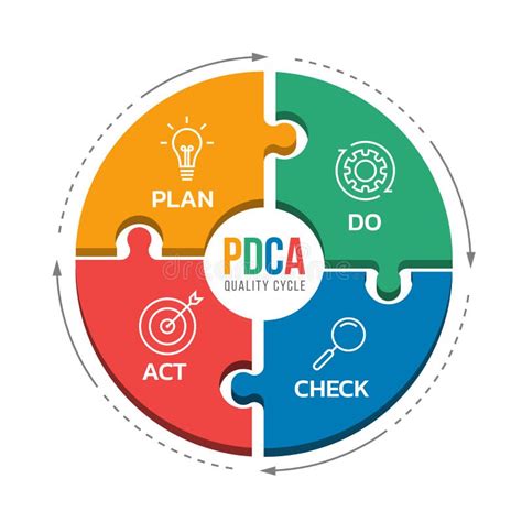 Pdca Plan Do Check Act On A White Background Cartoon Vector Images
