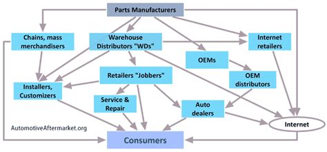 Automotive Aftermarket Definition What Does Aftermarket Mean