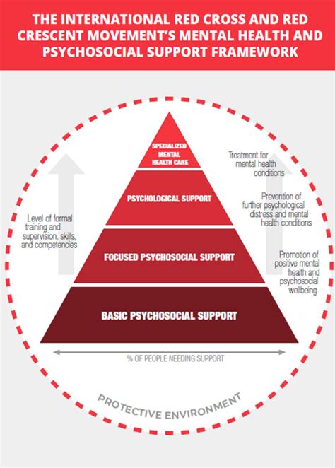 English Psychosocial Support Ifrc