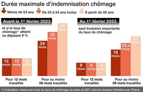 Chômage La Baisse De La Durée Dindemnisation Entre En Vigueur