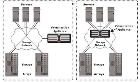 Explain Snia Storage Virtualization Taxonomy With Its Configuration