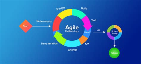 A Guide To Agile Scrum Methodology In Mobile App Development