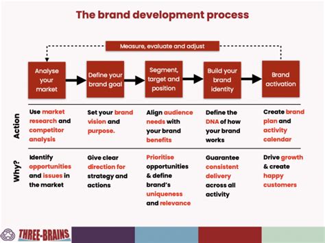 Brand Development Process Three Brains