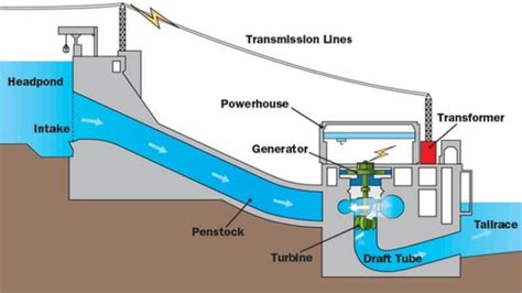 Hydroelectric Power Generation Process OPEN READ