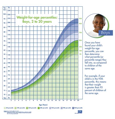 Boys Weight For Age Percentile Chart Obesity Action Coalition