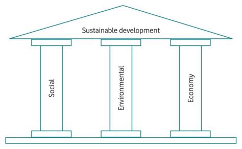 The Three Pillars Of Sustainability Development Source Download