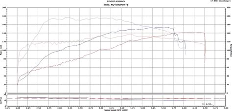 14 Turbo Vs 20 And 24 Engines On The Dyno
