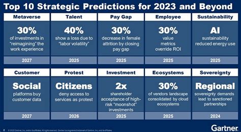 Gartner Identifies Top 10 Strategic Technology Trends For 2023