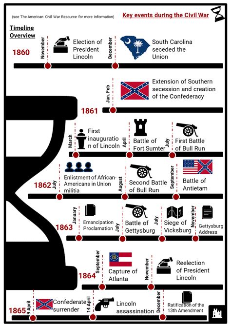 Civil War Timeline Worksheets