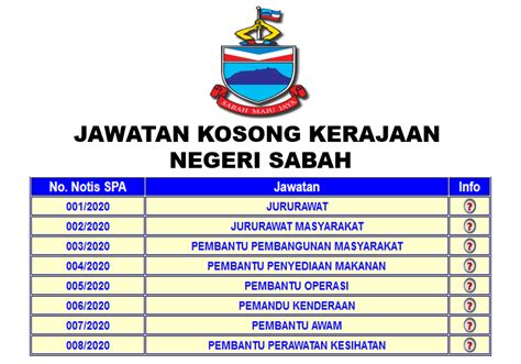 Kekosongan jawatan kerajaan negeri sabah tahun 2021pemohonan adalah dipelawa daripada warganegara malaysia yang berasal dari sabah yang berkelayakan dan berumur tidak kurang dari 18 tahun pada tarikh tutup iklan untuk mengisi kekosongan jawatan di jabatan kerajaan negeri. JAWATAN KOSONG KERAJAAN NEGERI SABAH - InfoMalaysiaKini