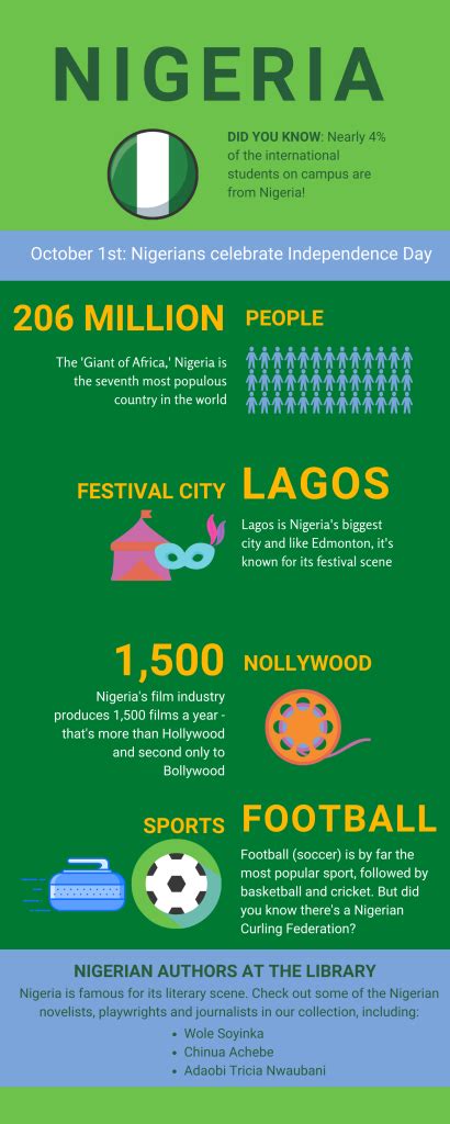 Fun Facts About Nigeria — Newslibraryualbertaca