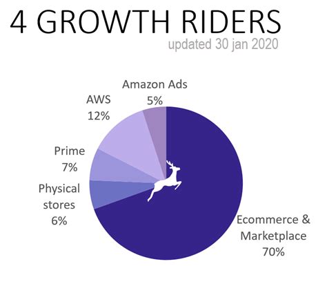 The 4 Growth Riders Of Amazon Innovell