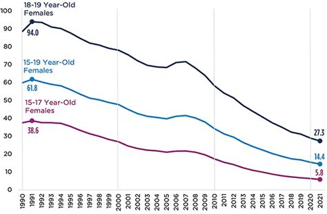 The 30 Year Decline In Teen Birth Rates Has Accelerated Since 2010