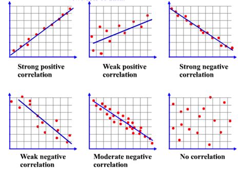 Understanding Correlations And Correlation Matrix Muthukrishnan