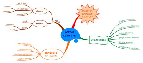 Active Learning Imindmap Mind Map Template Biggerplate