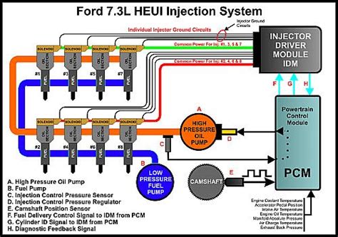 73 Powerstroke Diesel Heui Fuel Injection Diesel Trucks Diesel Fuel