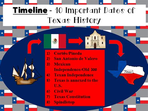 This Timeline Is Designed To Give Students A Visual Within The