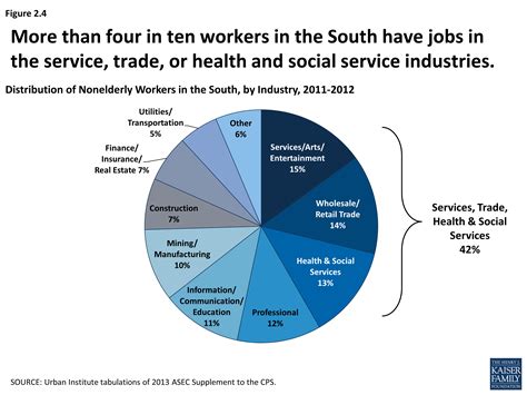 Health Coverage And Care In The South A Chartbook Section 2 The
