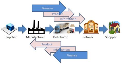 A Vital Subject Flow Of Supply Chain Management