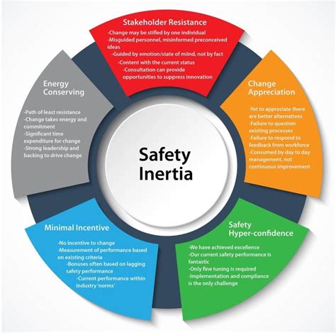 Safety Inertia A Barrier To Zero Harm Trendsafe