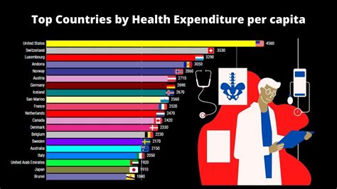 By type of transport in europe. Annual healthcare expenditure per capita by Country - YouTube