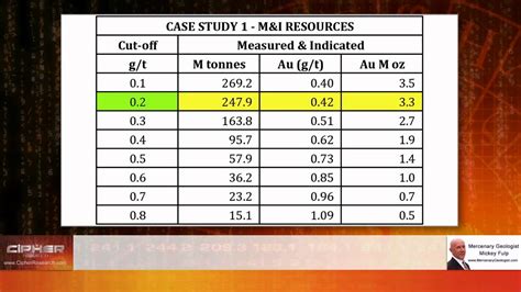 At $7 per ounce in the ground, you can see why the 3 analysts that cover us have strong buy ratings, with target prices at multiples of where our current share price is. The Real Value of Gold In the Ground (with Cipher Research): Part 2 - YouTube