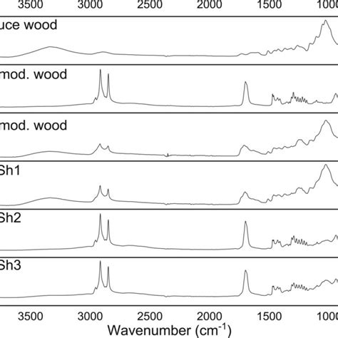Fouriertransform Infrared Ftir Spectra Of Spruce Wood And Modified The Best Porn Website