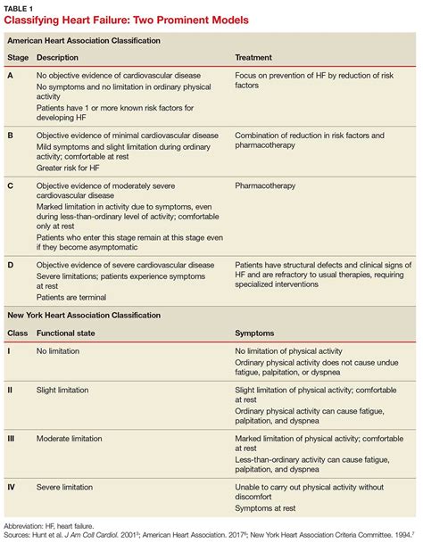 Heart Failure A Dynamic Approach To Classification And Management Clinician Reviews