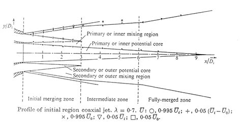 Initial Region Of A Coaxial Jet Taken From Reference 6 Download