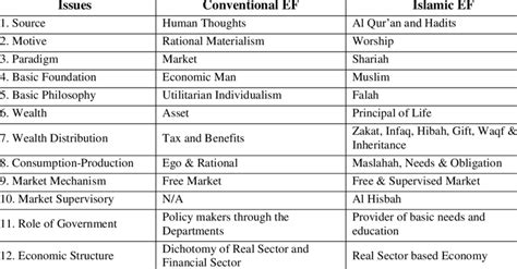 Comparison Between Conventional And Islamic Economic And Finance
