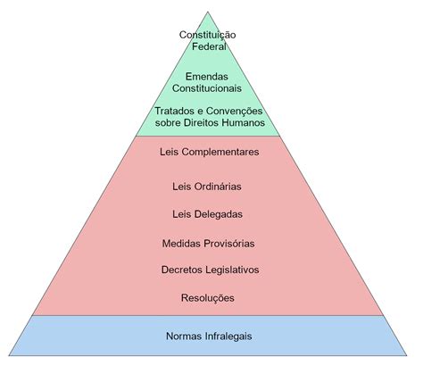 Hierarquia Das Normas Direito Infoescola