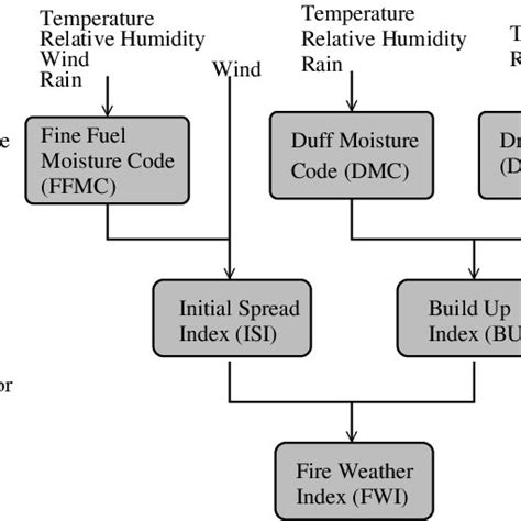 Structure Of The Fire Weather Index Fwi System Download Scientific