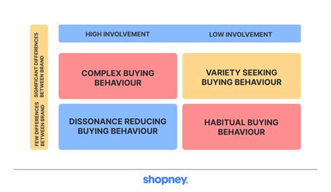 How Does Consumer Behavior Change