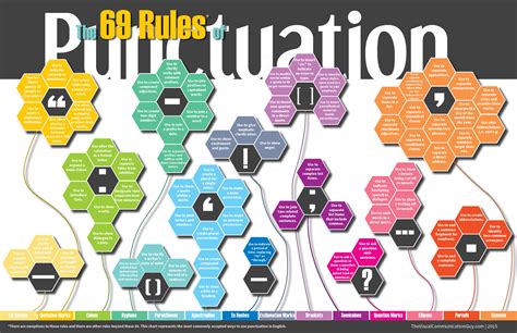 The 69 Rules Of Punctuation The Visual Communication Guy Designing