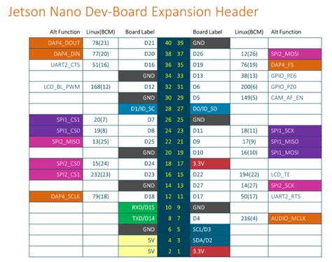 Nvidia Jetson Nano Developer Kit Pinout And Dia Element Single Board Computers Linux