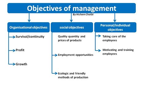Objectives Of Management