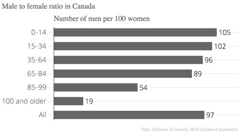 What The Census Tells Us About Canadas Aging Population
