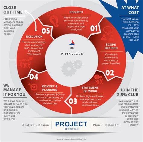 Project Lifecycle Guide Pinnacle
