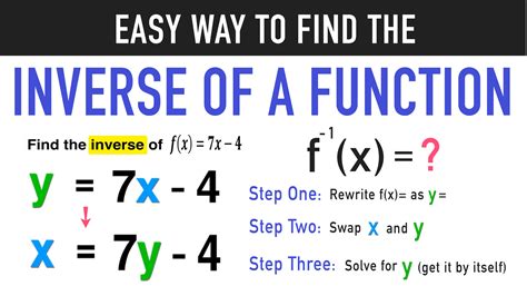 Finding the Inverse of a Function: Complete Guide — Mashup Math