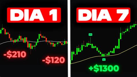 Dobla Tu Cuenta De Trading En D As Con Sta Estrategia De Scalping