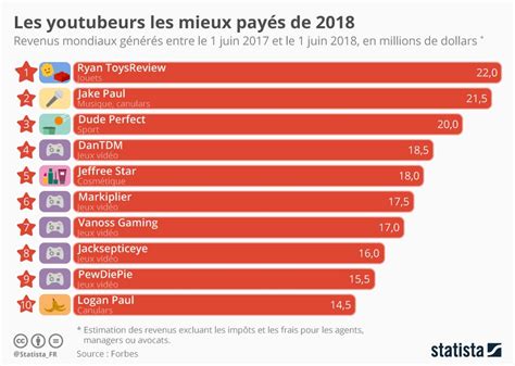 Infographie Les Youtubeurs Les Mieux Pay S Au Monde En Dude Perfect Markiplier Jake Paul