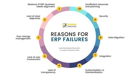 Common Reasons For Erp Implementation Failure And How To Avoid Them