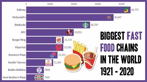 Top 10 Biggest Fast Food Chains In The World 1921 2020 This Bar Chart