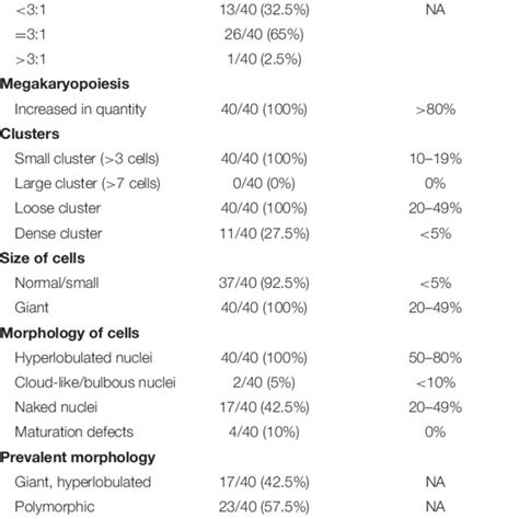 Histologic Features Of 40 Triple Negative Et Patients Download