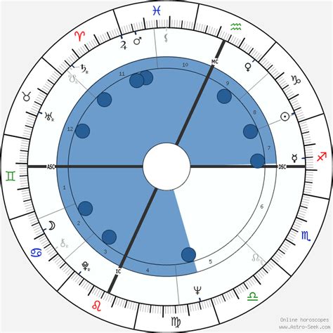 Phil Spector Astroloji Doğum Tarihi Doğum Haritası Astro Veri Tabanı