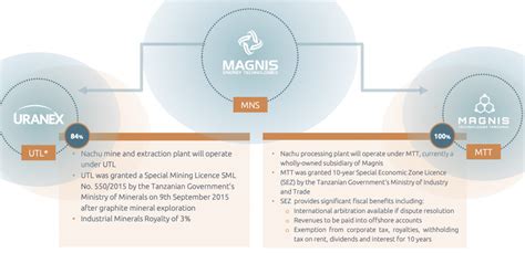 Asx Mns Magnis Energy Technology Bg Trading