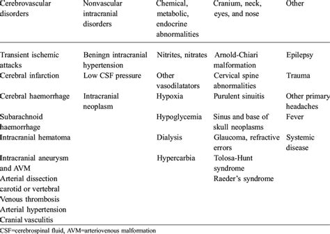 Headache Differential Diagnosis Chart Cluster Headaches