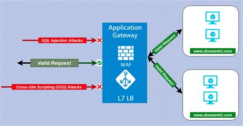 Azure Web Application Firewallwaf Overview