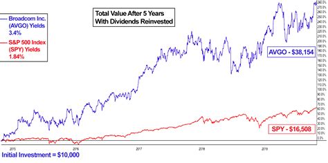 Why Dividend Stocks High Growth Income